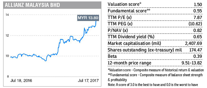 Stock With Momentum Allianz Malaysia The Edge Markets