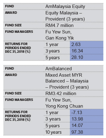 Lipper Fund Awards From Refinitiv Amfunds Management Bhd Won Two Fund Awards The Edge Markets