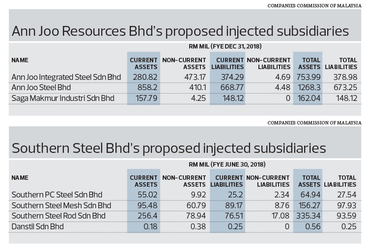 Can Ann Joo Southern Steel Forge A Stronger Steel Giant The Edge Markets