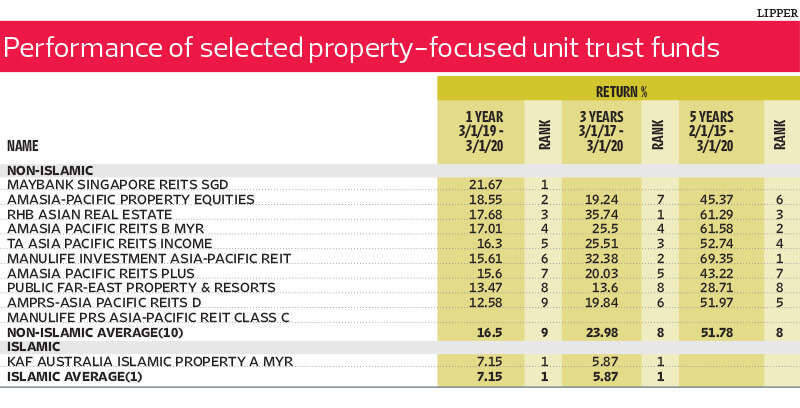 Pacific reits amasia Manulife Global