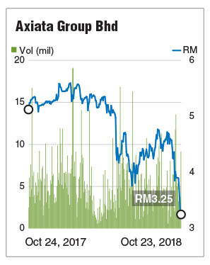 Axiata Drops To Eight Year Low The Edge Markets