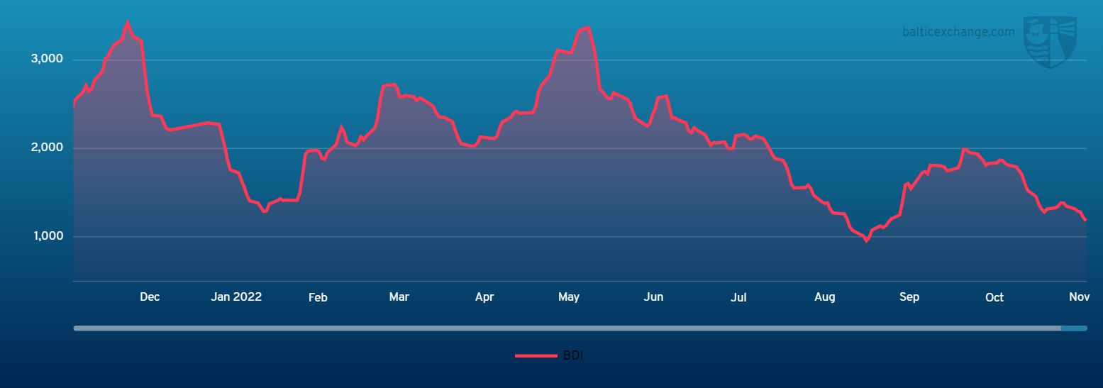 Baltic Exchange Shipping Updates: Nov 18, 2022