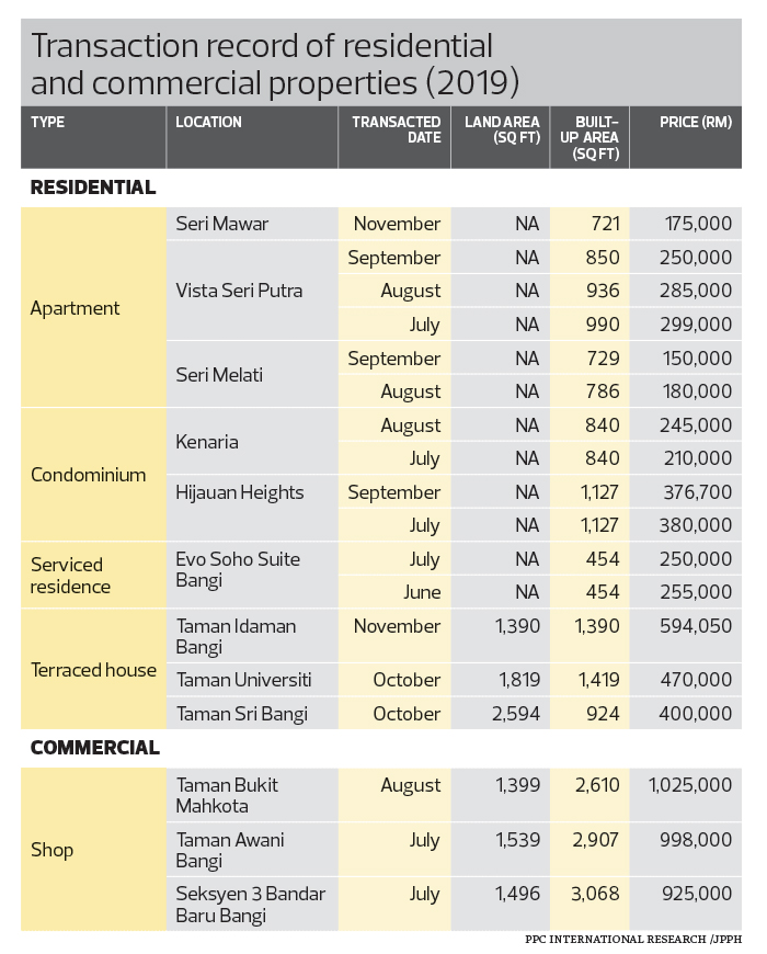 Cover Story Property And Infrastructure Developments To Elevate Bangi The Edge Markets