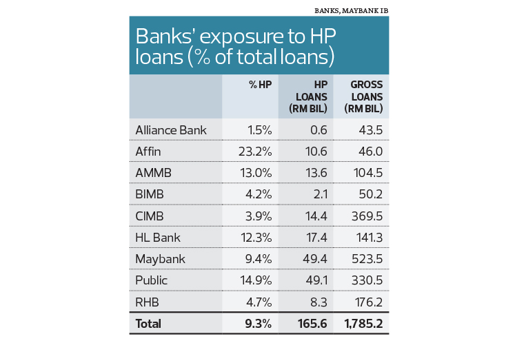 Banks Seek Concessions To Help Ease Hire Purchase Pain Save Malaysia I3investor