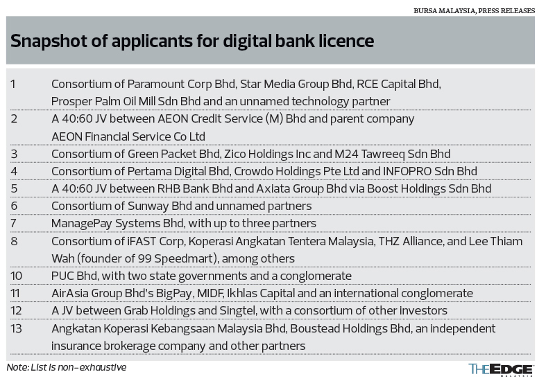 Malaysia license digital bank National Bank