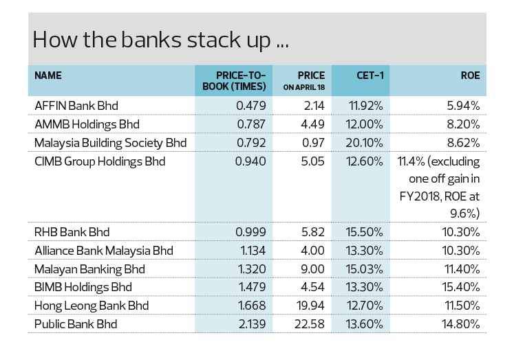 Are Banks Worth A Second Look As Half Of Them Fall Below Book The Edge Markets