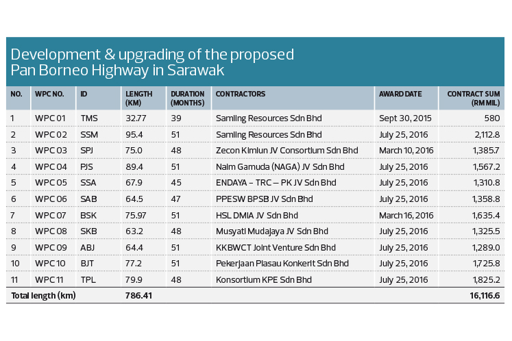 More Companies To Be Axed From Sarawak S Pan Borneo Highway Project The Edge Markets