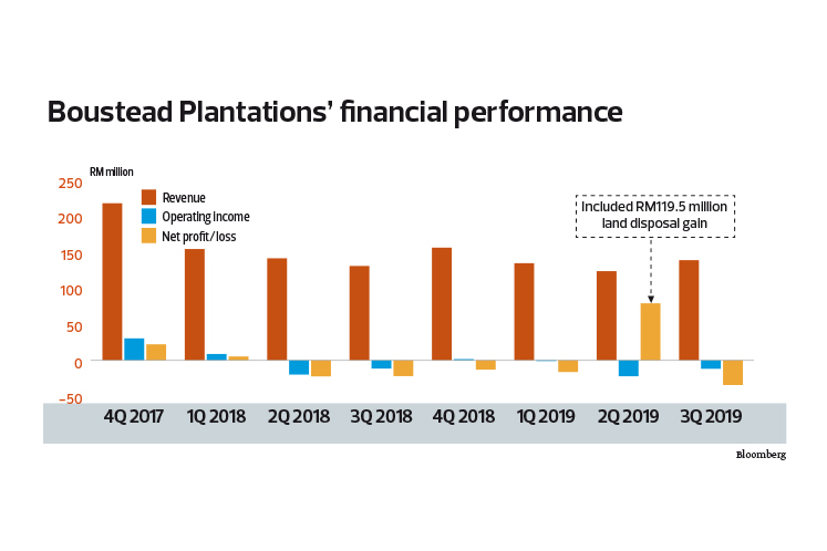 Will Cpo Price Uptick Boost Boustead Plantations Turnaround The Edge Markets