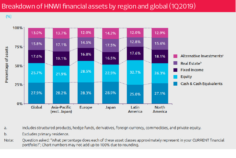 Trends Hnwis Held Mostly Cash Last Year The Edge Markets