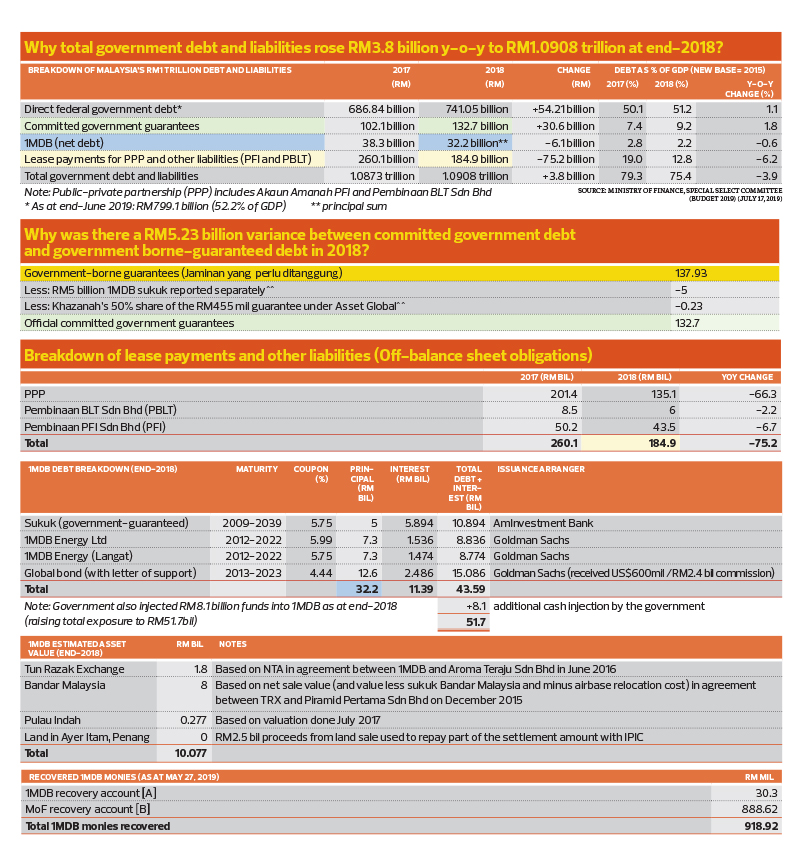 The State of the Nation: Why total government debt rose to RM1 