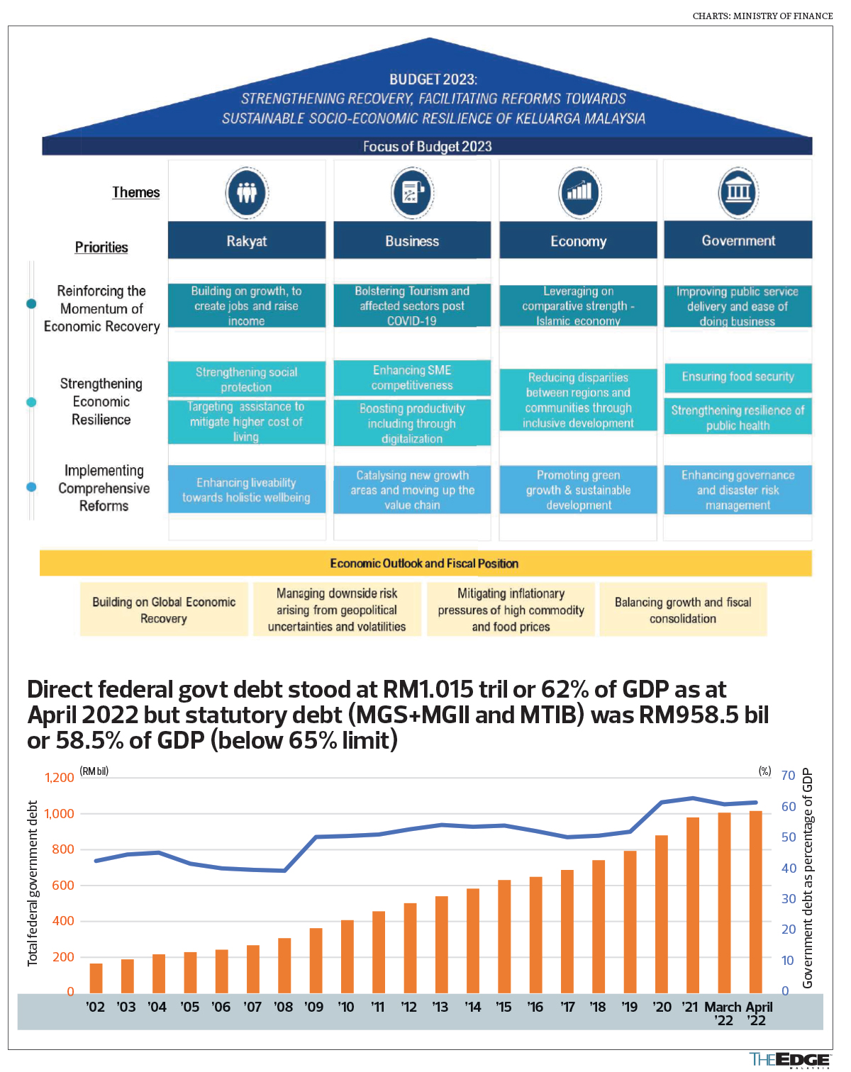 Budget 2023