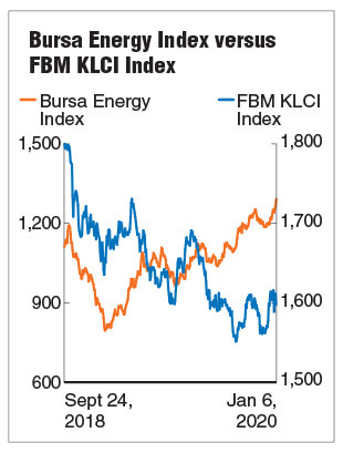 Bursa’s Energy Index Hits All-time High | The Edge Markets