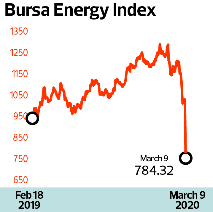 Bursa Suspends Short Selling On O G Stocks After Sharp Plunge The Edge Markets