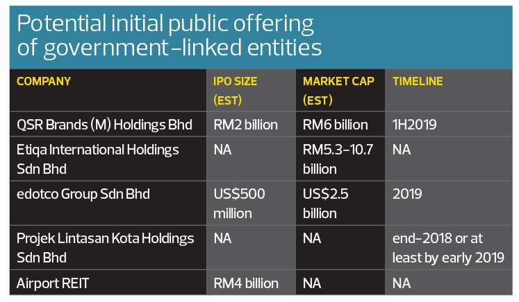 Ipos Of Private Companies To Drive Market Rebound This Year The Edge Markets