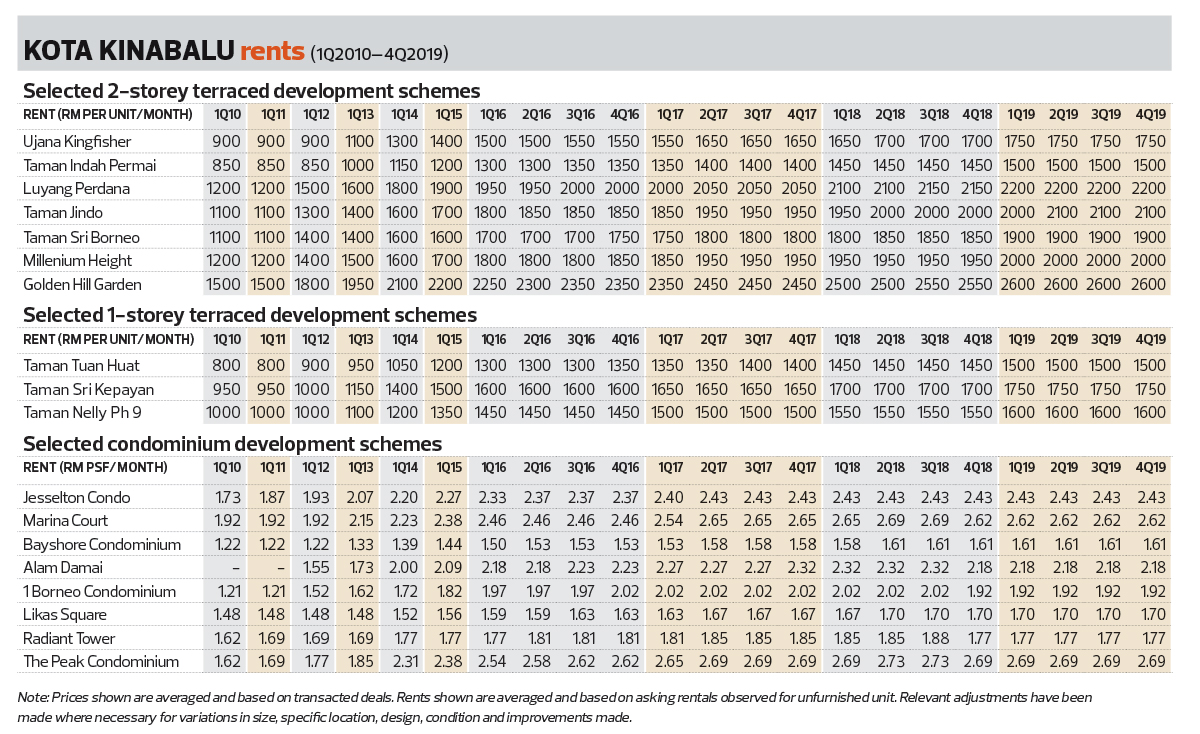 Kota Kinabalu Housing Property Monitor Volume And Value Of Transactions Increase The Edge Markets