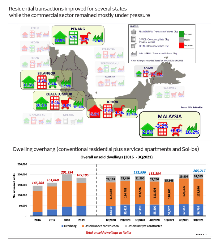 Brighter outlook for Malaysia’s property market but headwinds remain