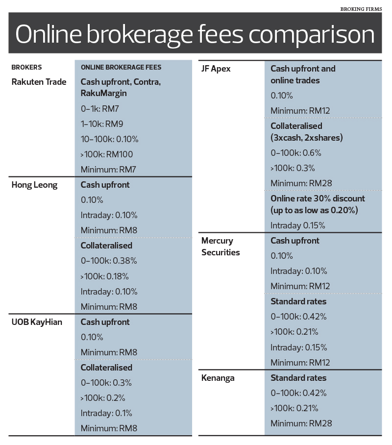 Cover Story No Rush To Bring Zero Fee Share Trading To Malaysia The Edge Markets