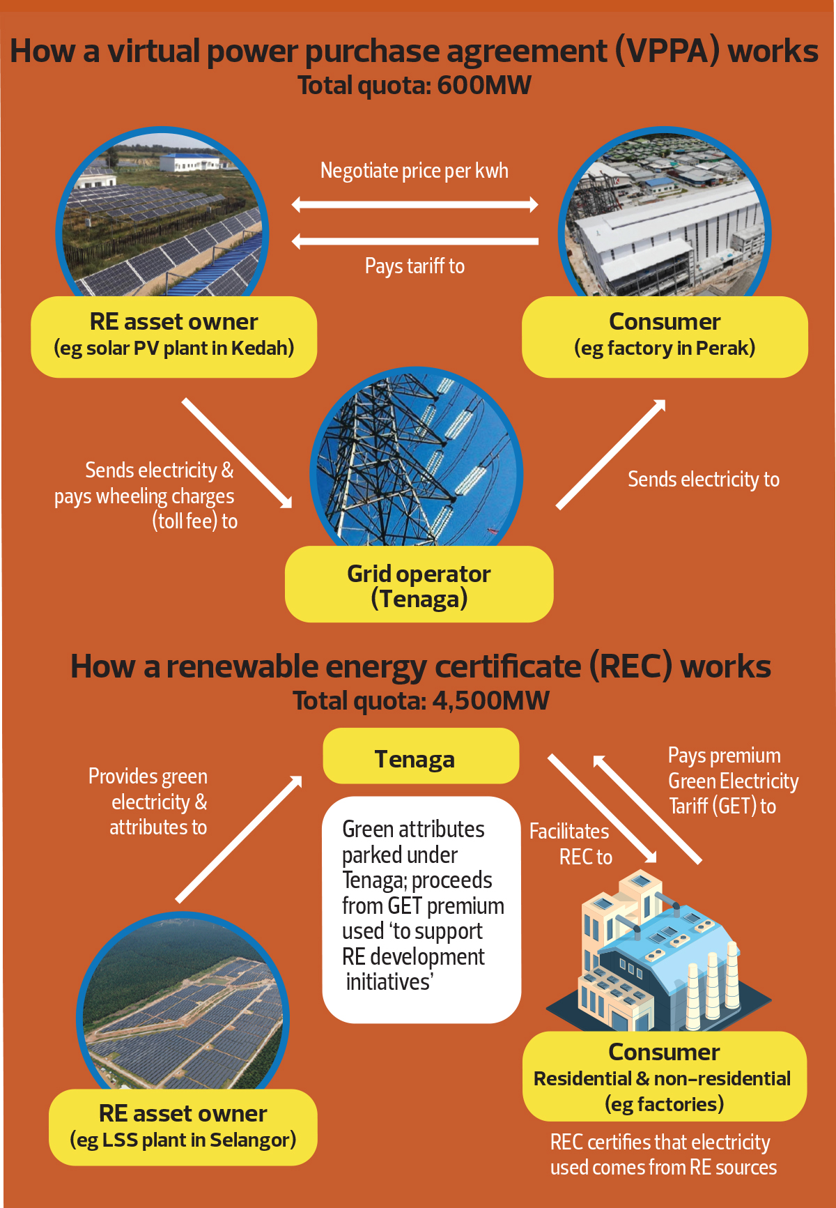 Solar Renewable Energy In Malaysia at Roberta Nobles blog