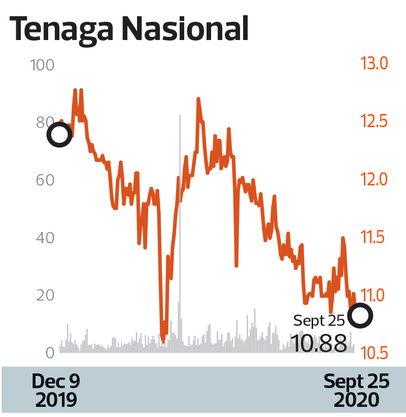Tenaga Share Price Today - malakowe