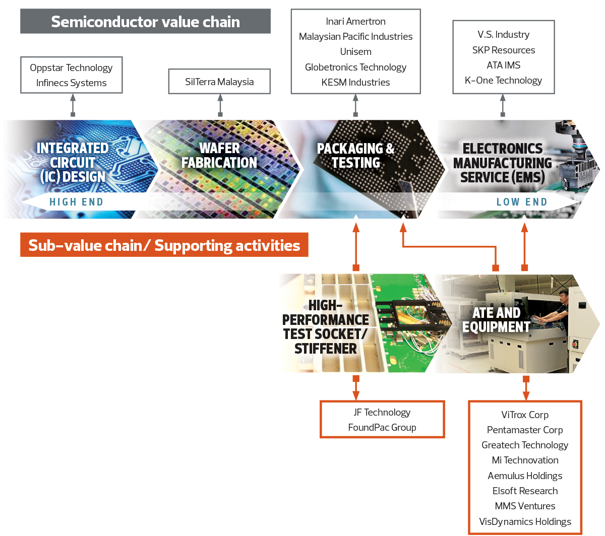 Cover Story Where Are Malaysian Players In The Semiconductor Value Chain The Edge Markets