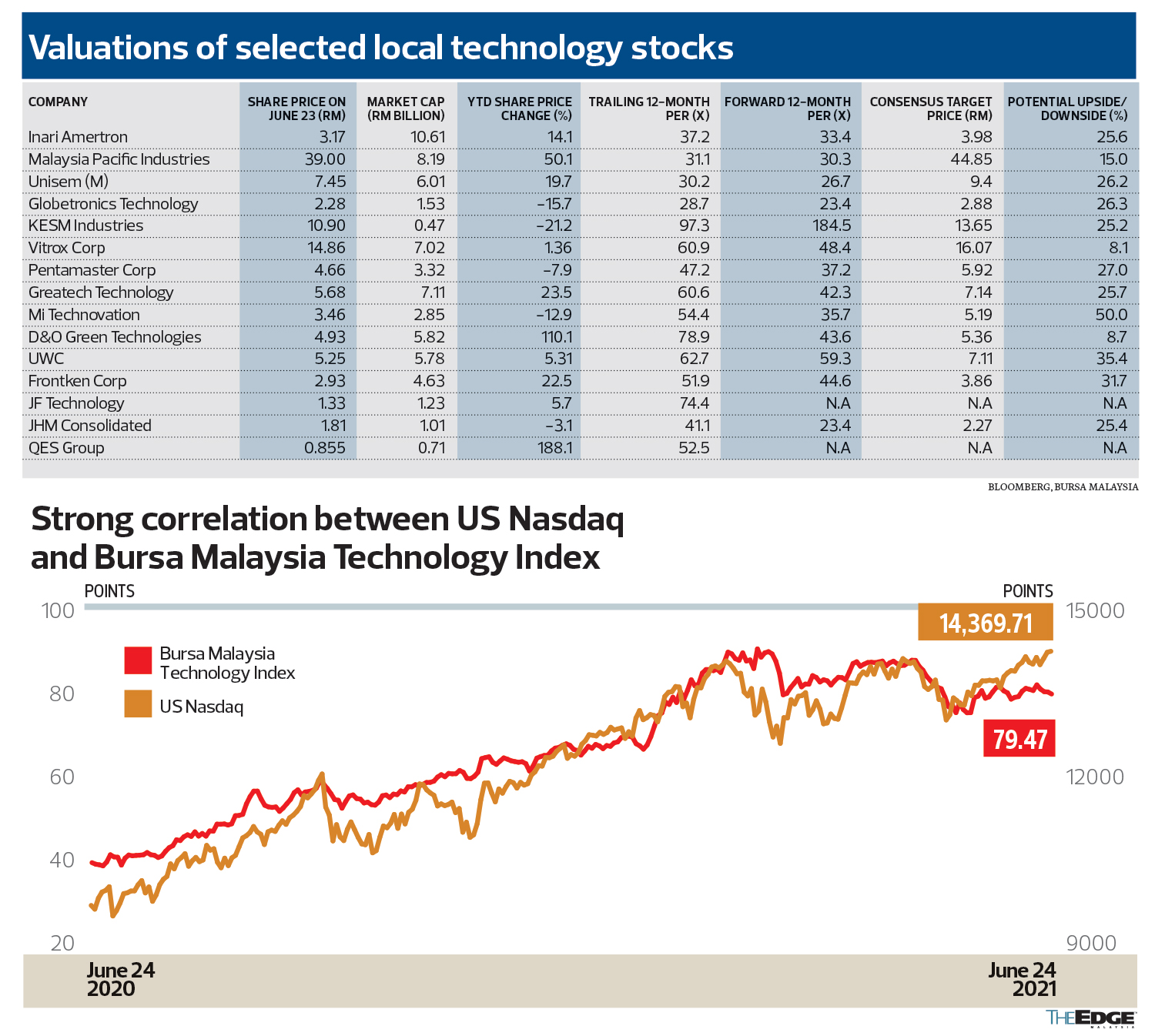 Cover Story Local Tech Stocks Hoping To Ride Nasdaq S Rise To All Time High The Edge Markets