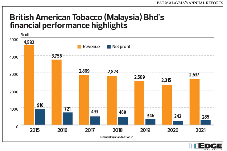 Bat share price malaysia