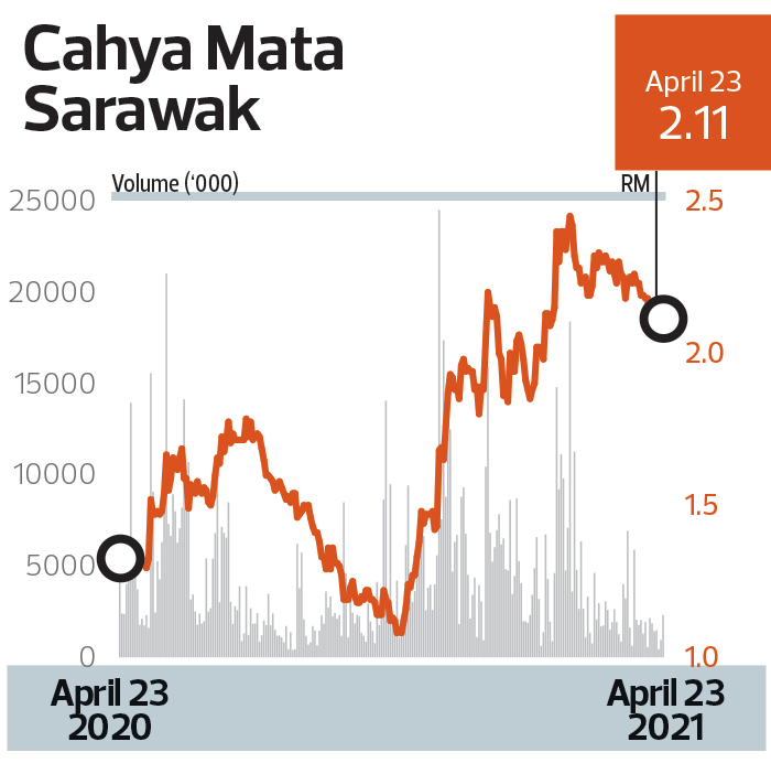 Cahya Mata Sarawak Faces Scrutiny After Whistleblower Complaint Klse