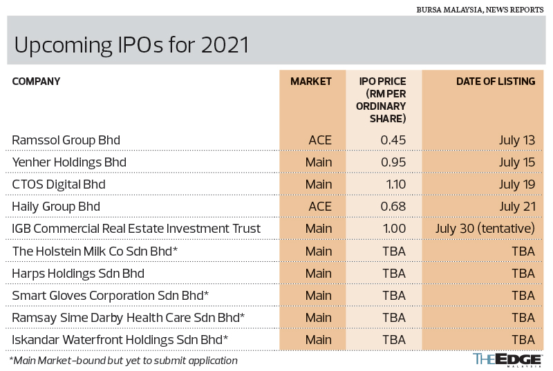 Ipo pekat price group Malaysia IPO
