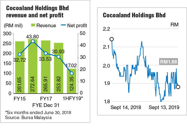 Cocoaland Looking At M A To Accelerate Growth The Edge Markets
