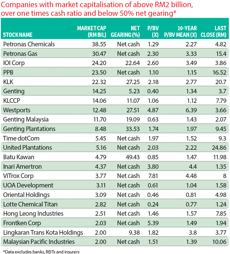 Which Companies On Bursa Have High Cash And Low Debt The Edge Markets