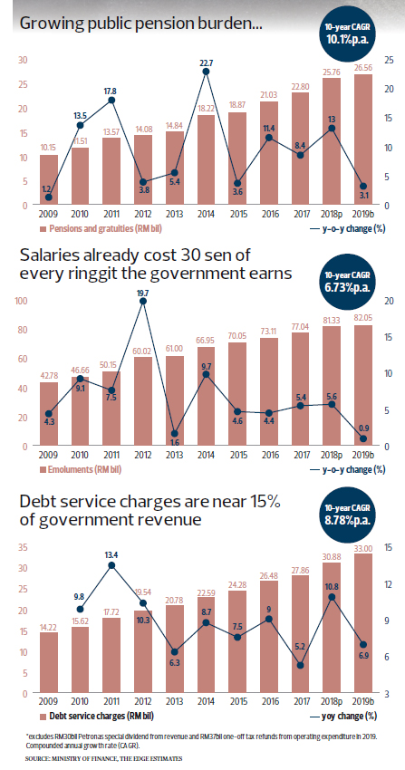 Cover Story Public Pension Reform Painful Necessary Overdue The Edge Markets