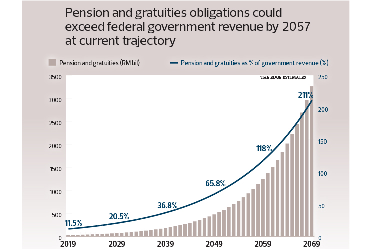 Cover Story Public Pension Reform Painful Necessary Overdue The Edge Markets