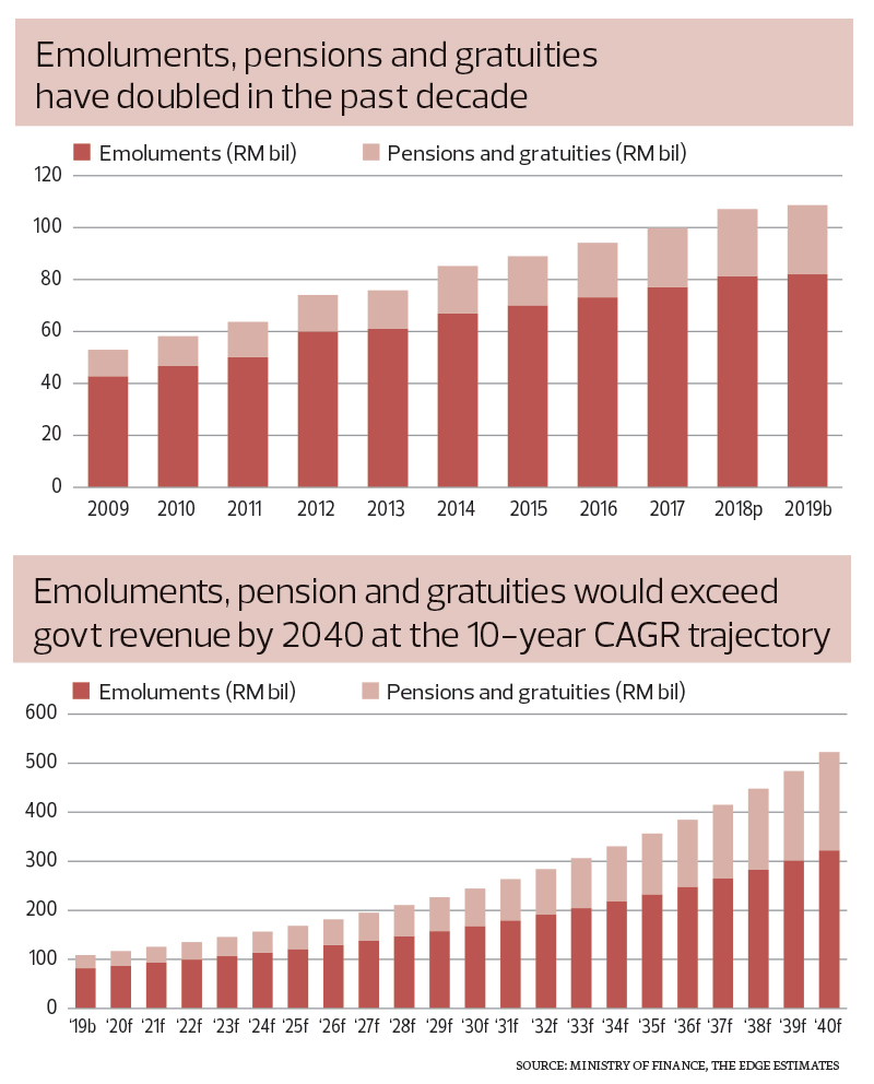 Cover Story Public Pension Reform Painful Necessary Overdue The Edge Markets