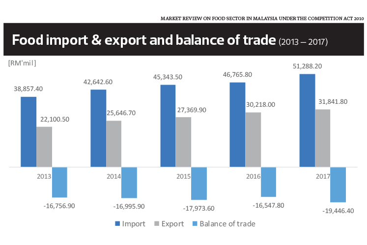 how much food is imported to the us