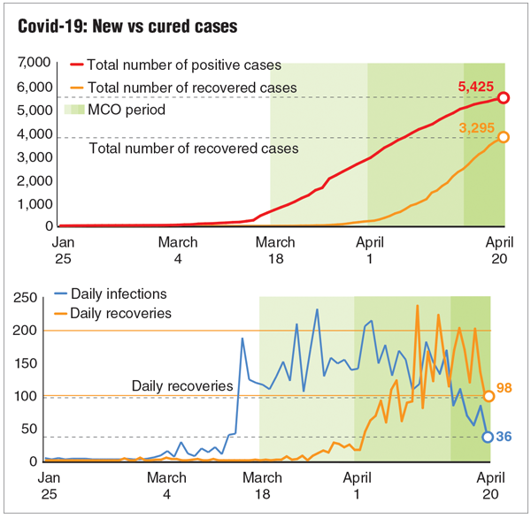 Malaysia S Daily New Covid 19 Cases Drop To Pre Mco Level The Edge Markets