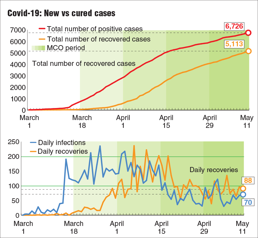 New infections remain below the 100-mark at 70 new cases 