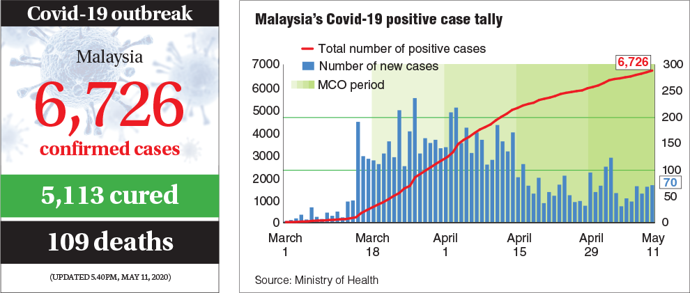 New infections remain below the 100-mark at 70 new cases 