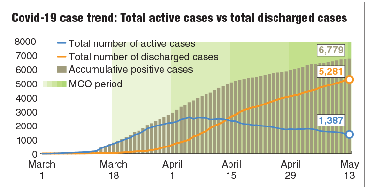 Covid-19: Malaysia reports 37 new cases, two deaths  The 