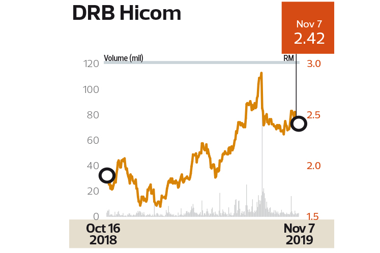 drb hicom share price