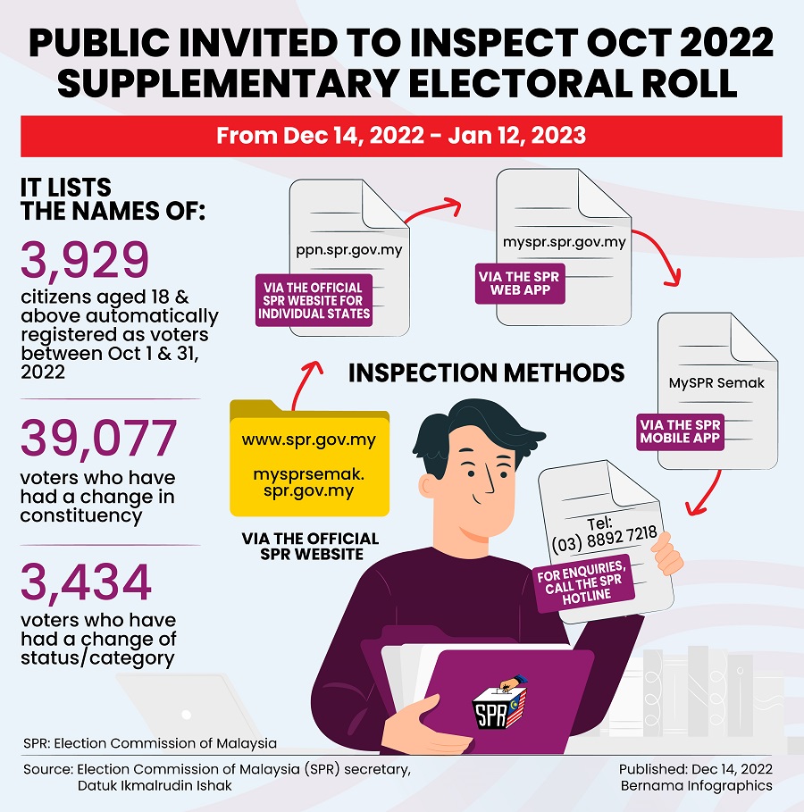 October 2022 Supplementary Electoral Roll Now Open For Review, Says EC ...