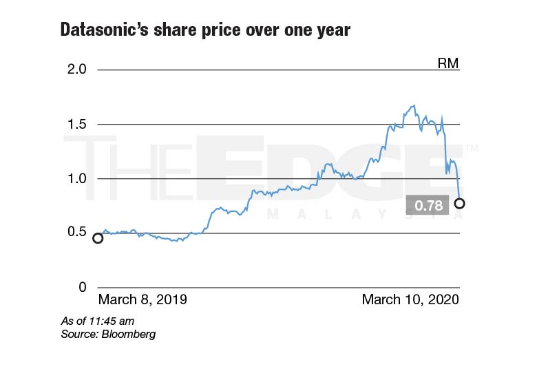 Datasonic share price