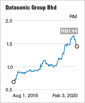 Datasonic share price