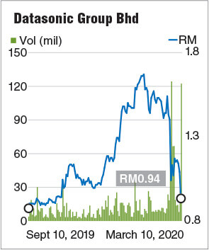 Big Swing On Datasonic Share Price The Edge Markets