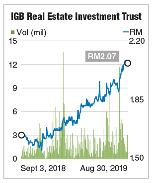 IGB Berhad - IGB Reit