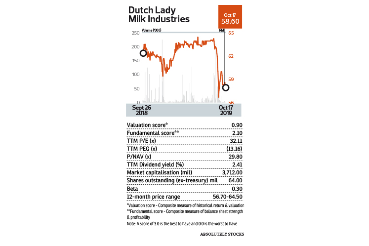 Price share dutch lady DLADY Share
