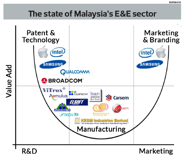 Cover Story Electrical Electronics Moving Up The Value Chain The Edge Markets