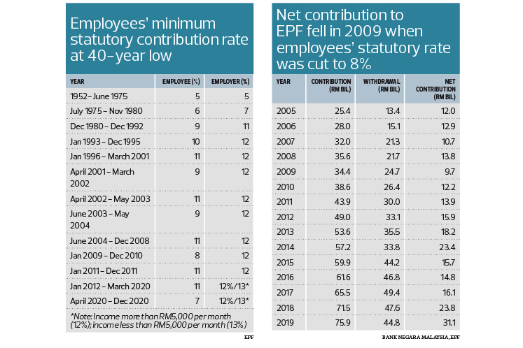 epf contribution rate table - Heather Young