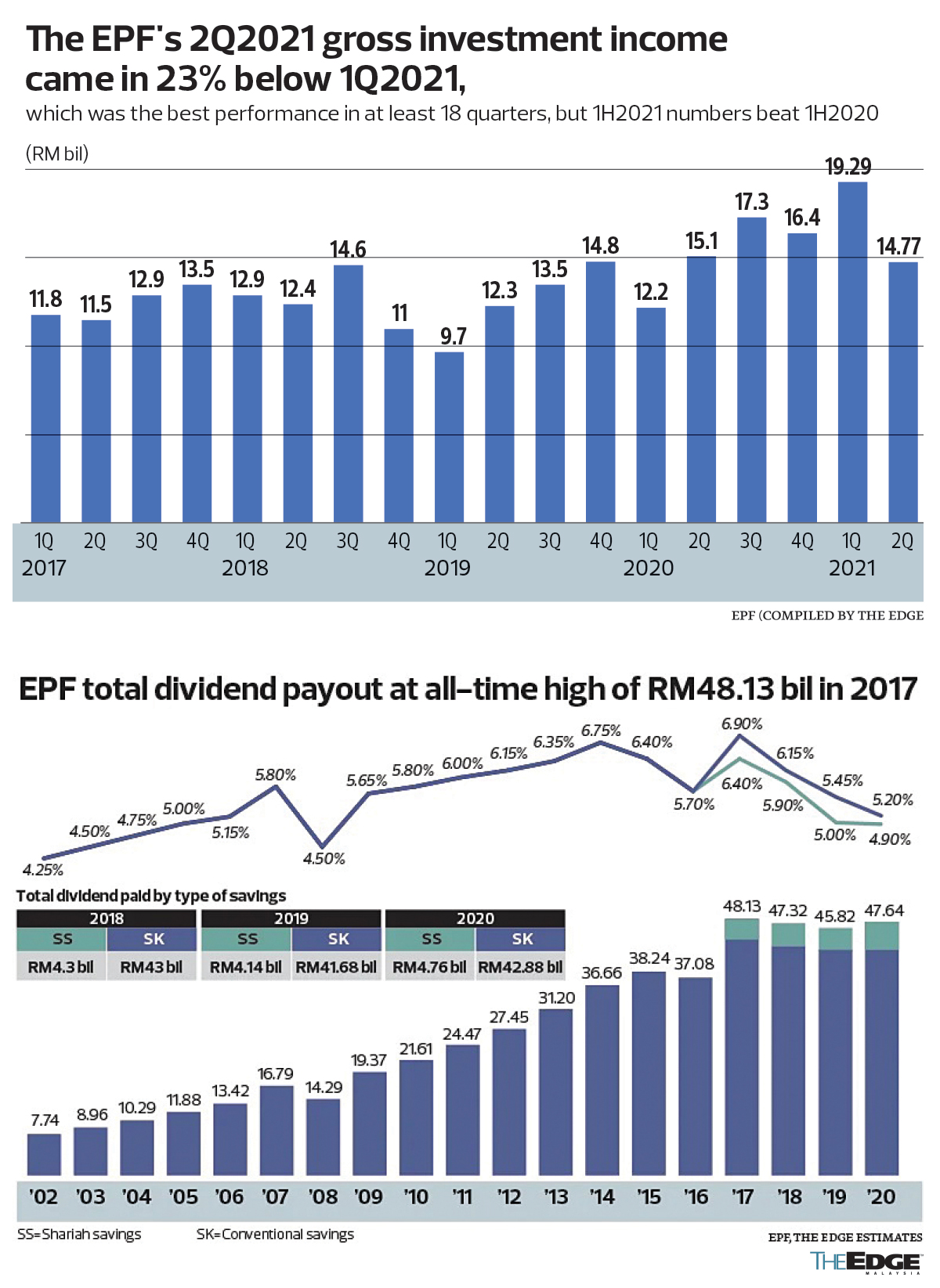 2021 epf dividend rate
