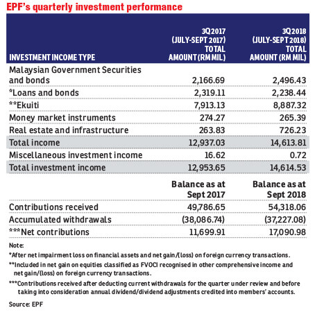 EPF 3Q investment income up 12.8% y-o-y to RM14.6b | The Edge Markets