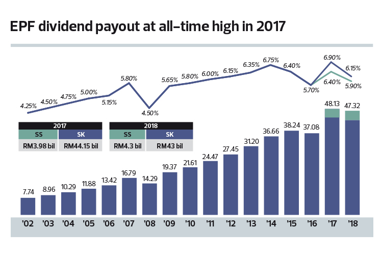 Epf Declares 5 45 Dividend For 2019 The Lowest Since 2008 The Edge Markets